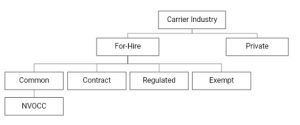 Các loại vận tải hàng hóa